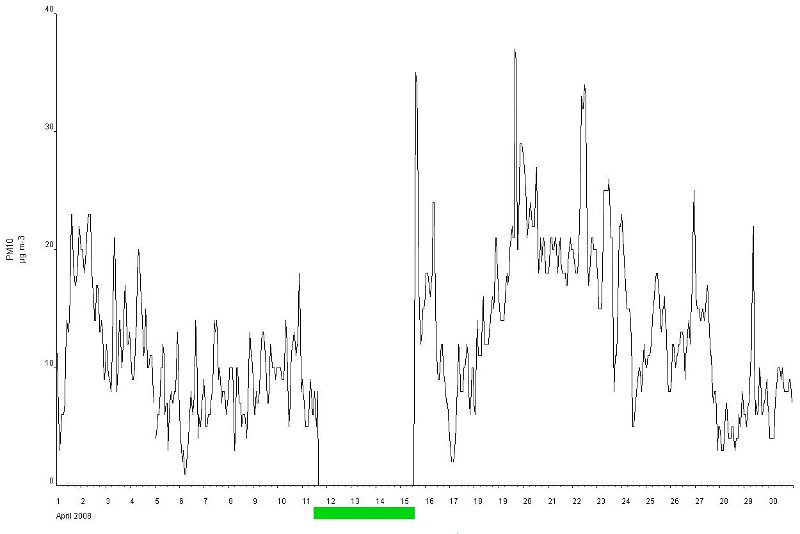 PM10 plot 3.jpg - 0 ug m-3 left in dataset during the breakdown period 11th to 15th.